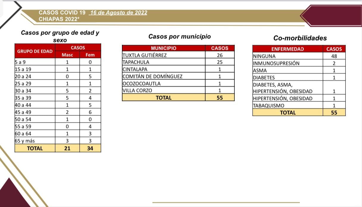 55 casos de COVID-19 detectados en Chiapas en las últimas horas.jpg