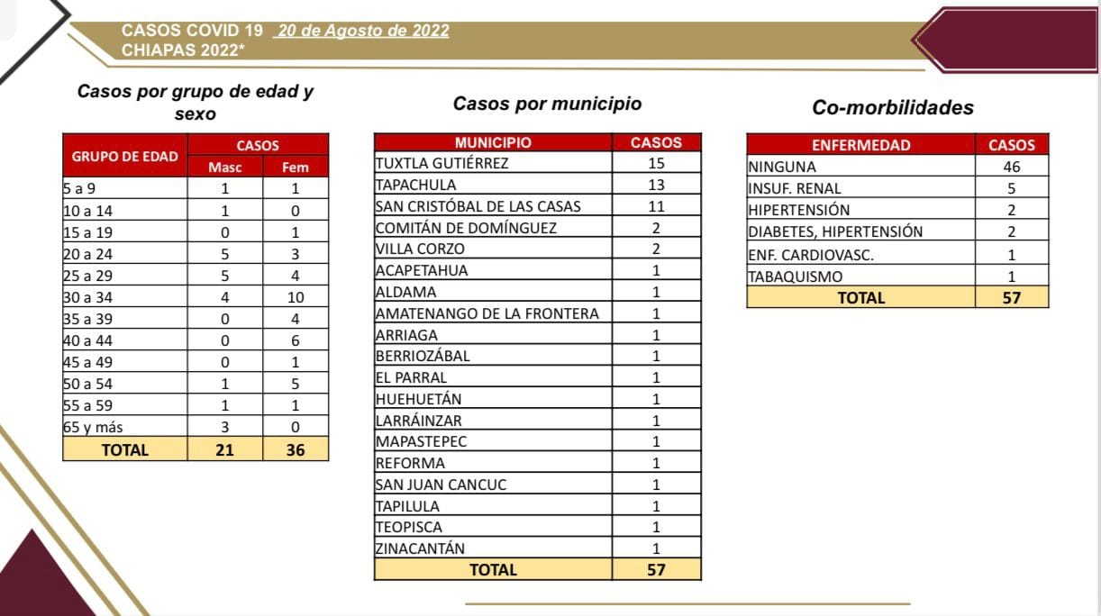 Se registran 57 casos de COVID-19 en Chiapas.jpg