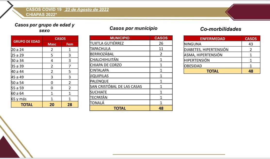 Chiapas registra 48 casos nuevos de COVID-19.jpg