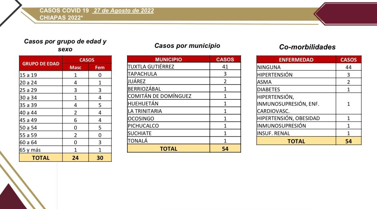 Chiapas registra 54 casos nuevos de COVID-19.jpg
