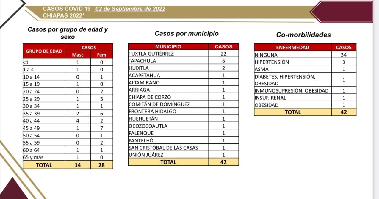 Reporta Chiapas 42 casos positivos de COVID-19.jpg
