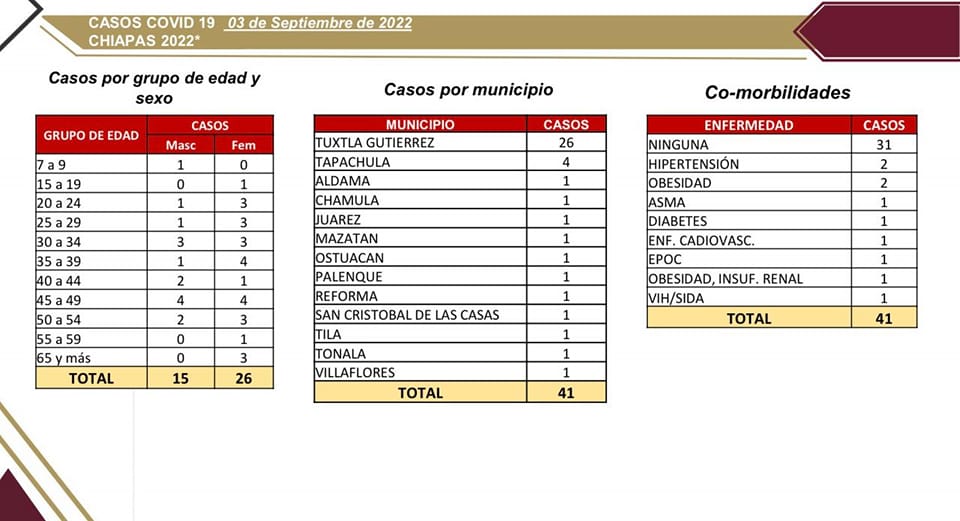 En las últimas horas, 41 casos de COVID-19 en Chiapas.jpg