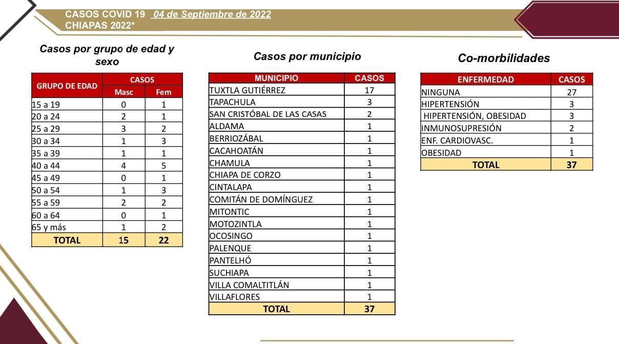 37 contagios de COVID-19 en 18 municipios de Chiapas.jpg
