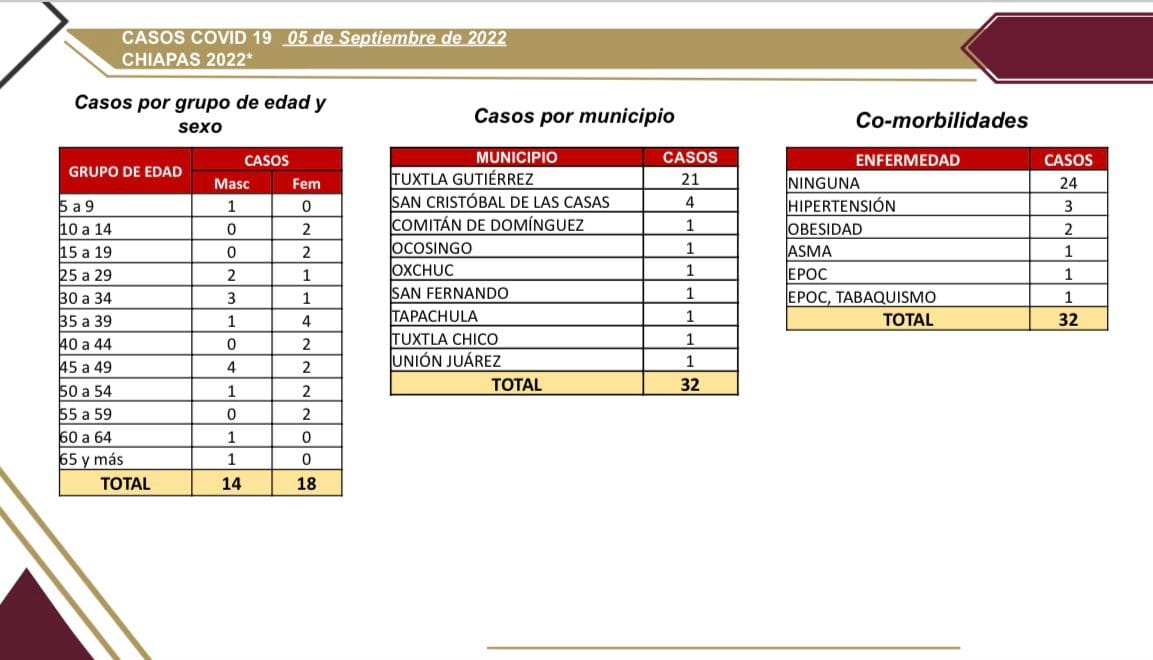 32 casos nuevos de COVID-19 en Chiapas.jpg