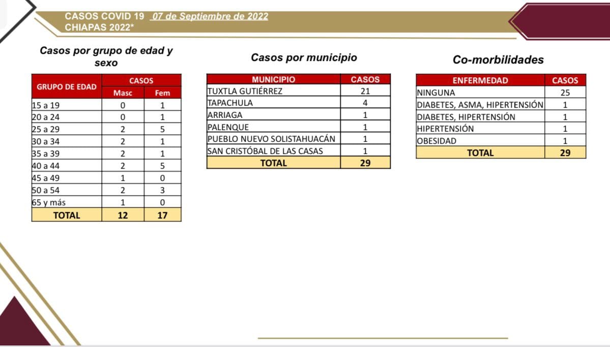 Se notifican 29 casos positivos de COVID-19 en Chiapas.jpg