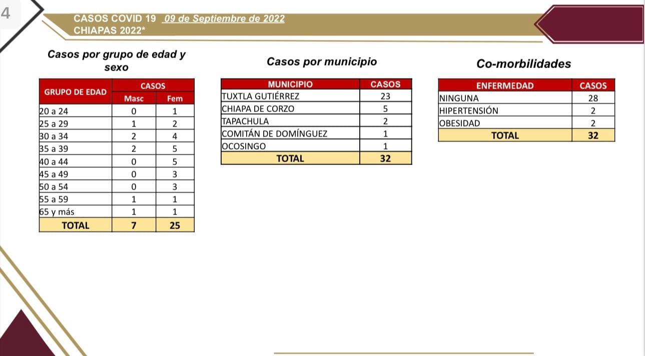 Chiapas reporta 32 casos nuevos de COVID-19 en cinco municipios.jpg