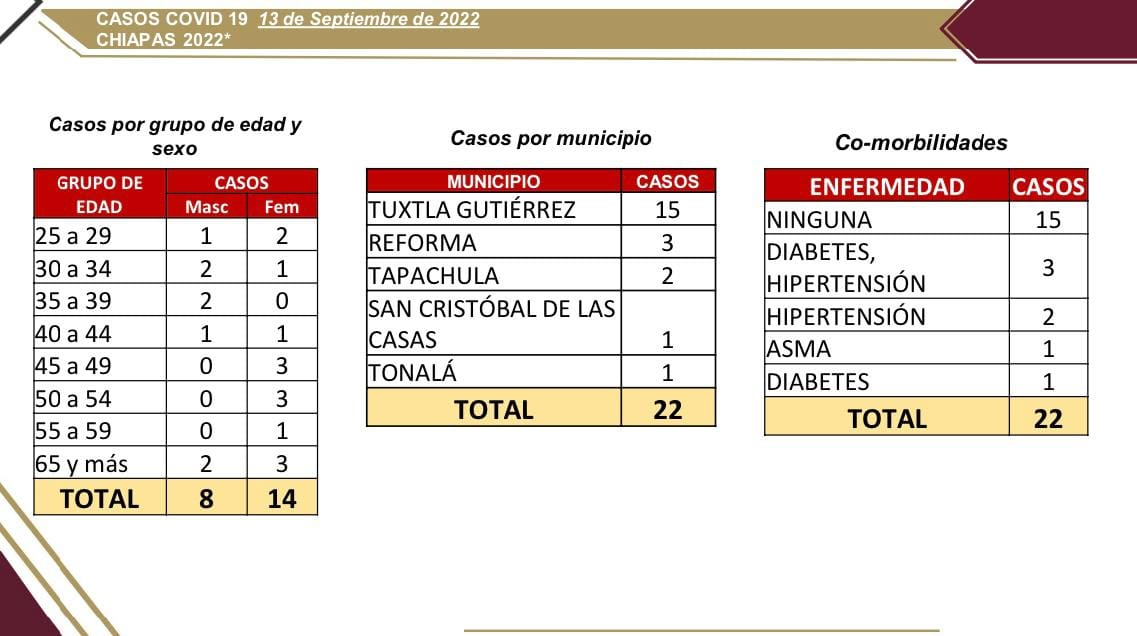 22 casos nuevos de COVID-19 en Chiapas.jpg