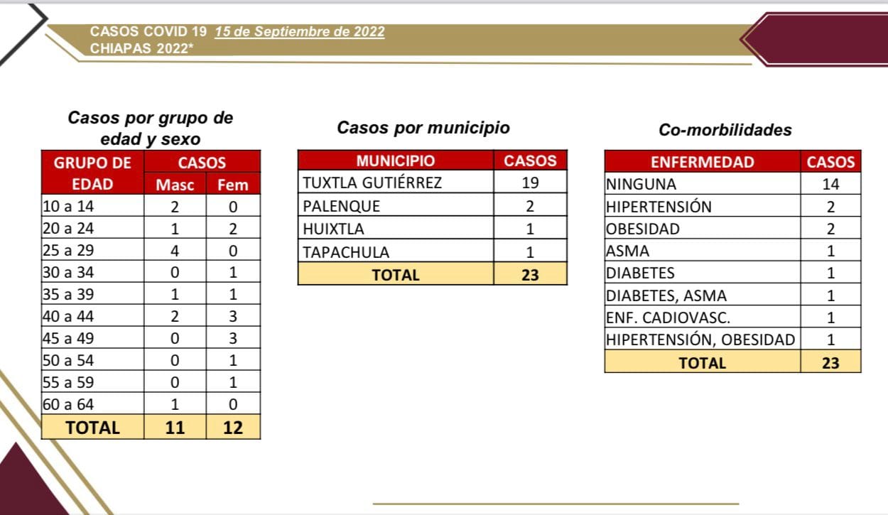 23 contagios de COVID-19 en 4 municipios de Chiapas, en las últimas horas.jpg