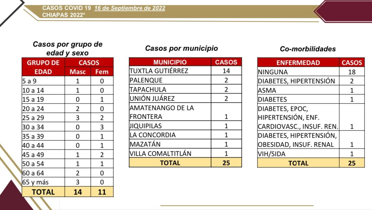 Registra Chiapas 25 casos nuevos de COVID-19.jpg