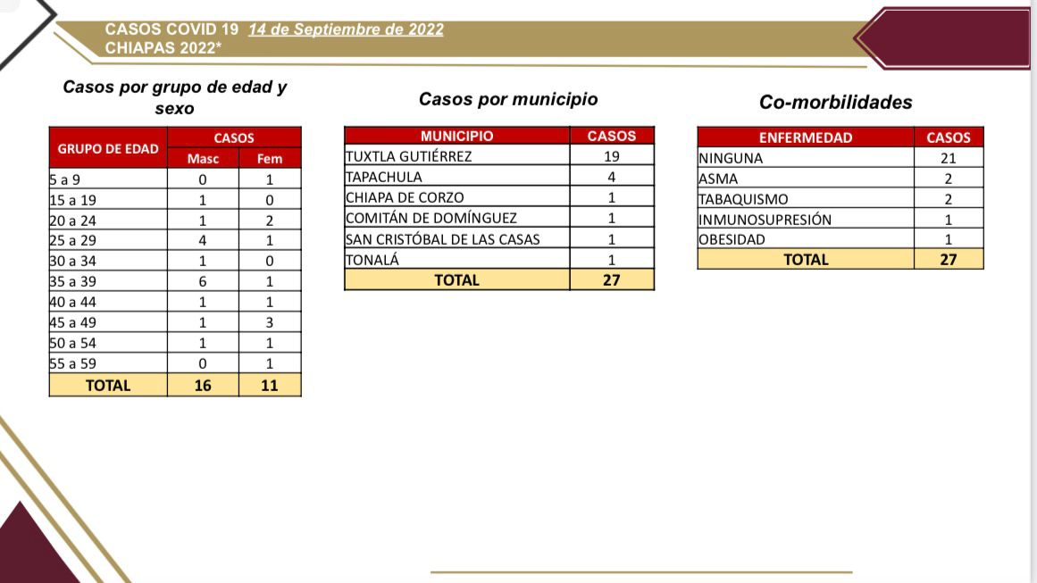 27 casos nuevos de COVID-19 en Chiapas.jpg