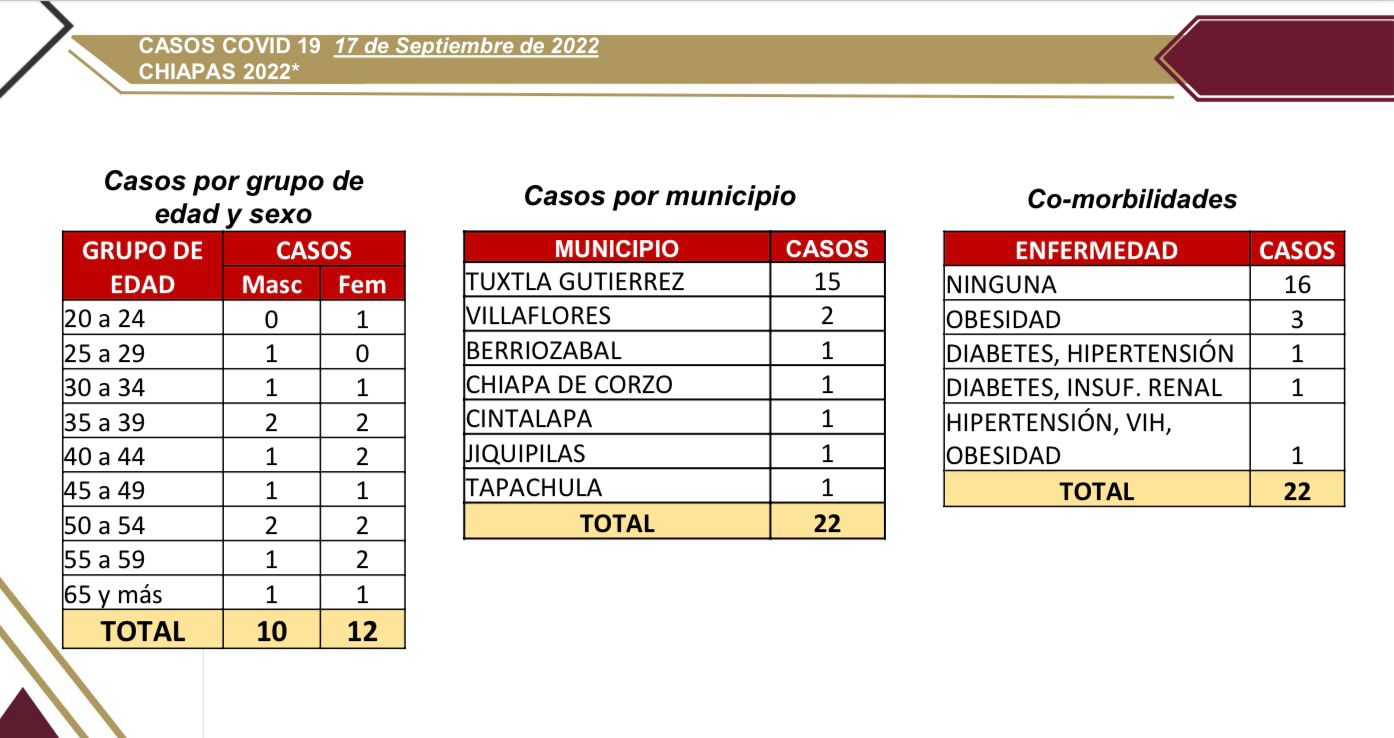 22 casos de COVID-19 registrados en Chiapas.jpg