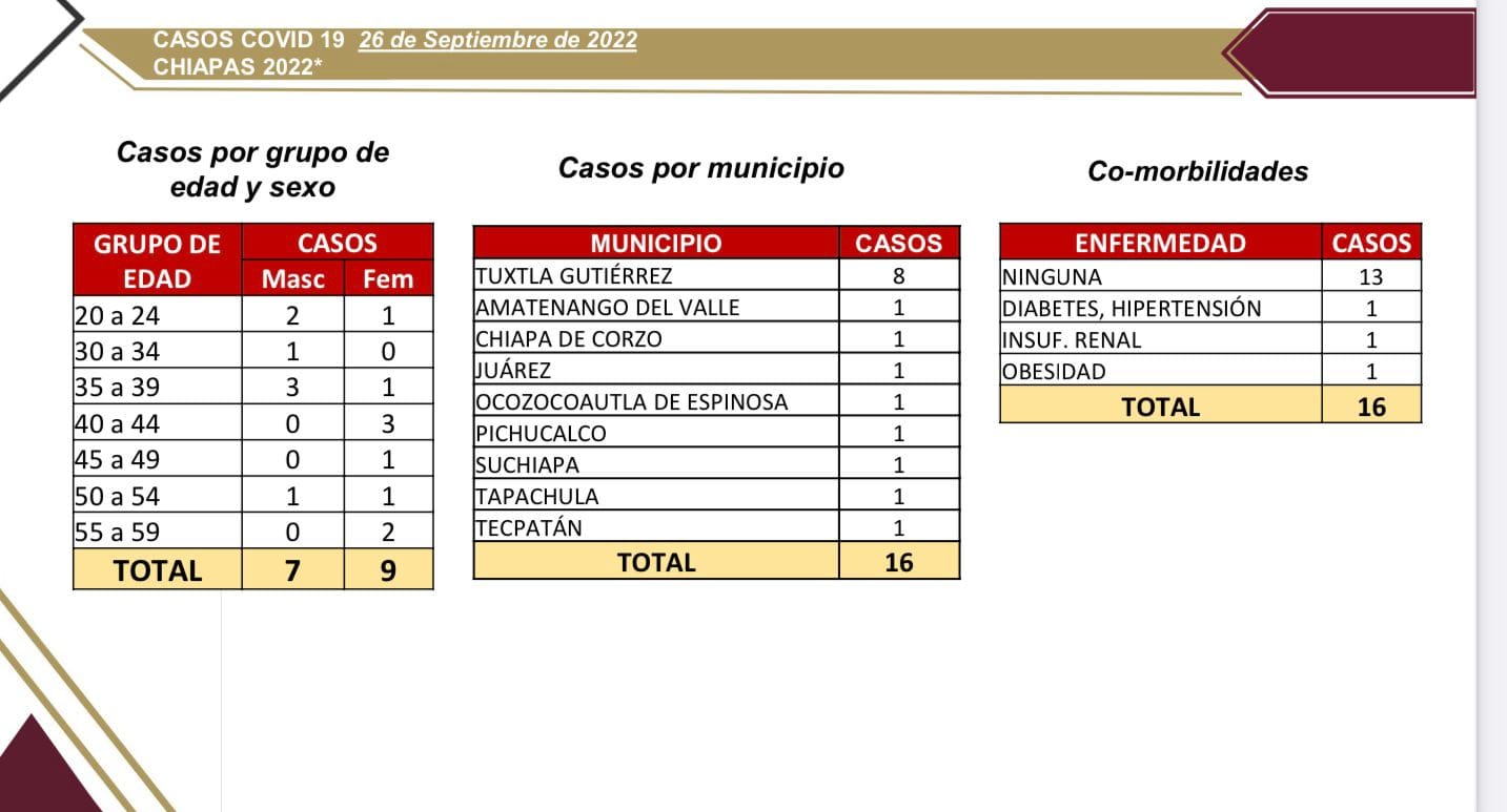 16 casos positivos de COVID-19 en Chiapas.jpg