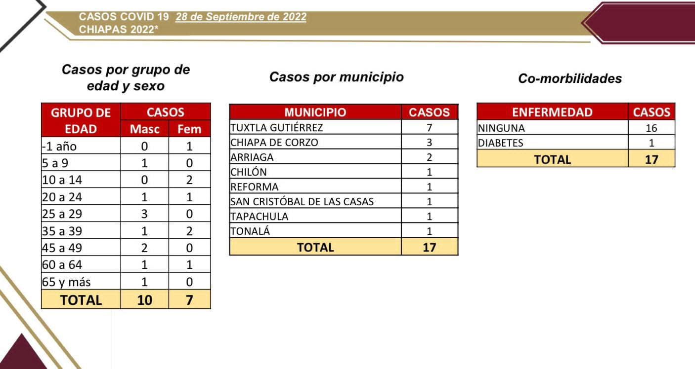 Notifica Chiapas 17 casos confirmados de COVID-19 en las últimas horas.jpg