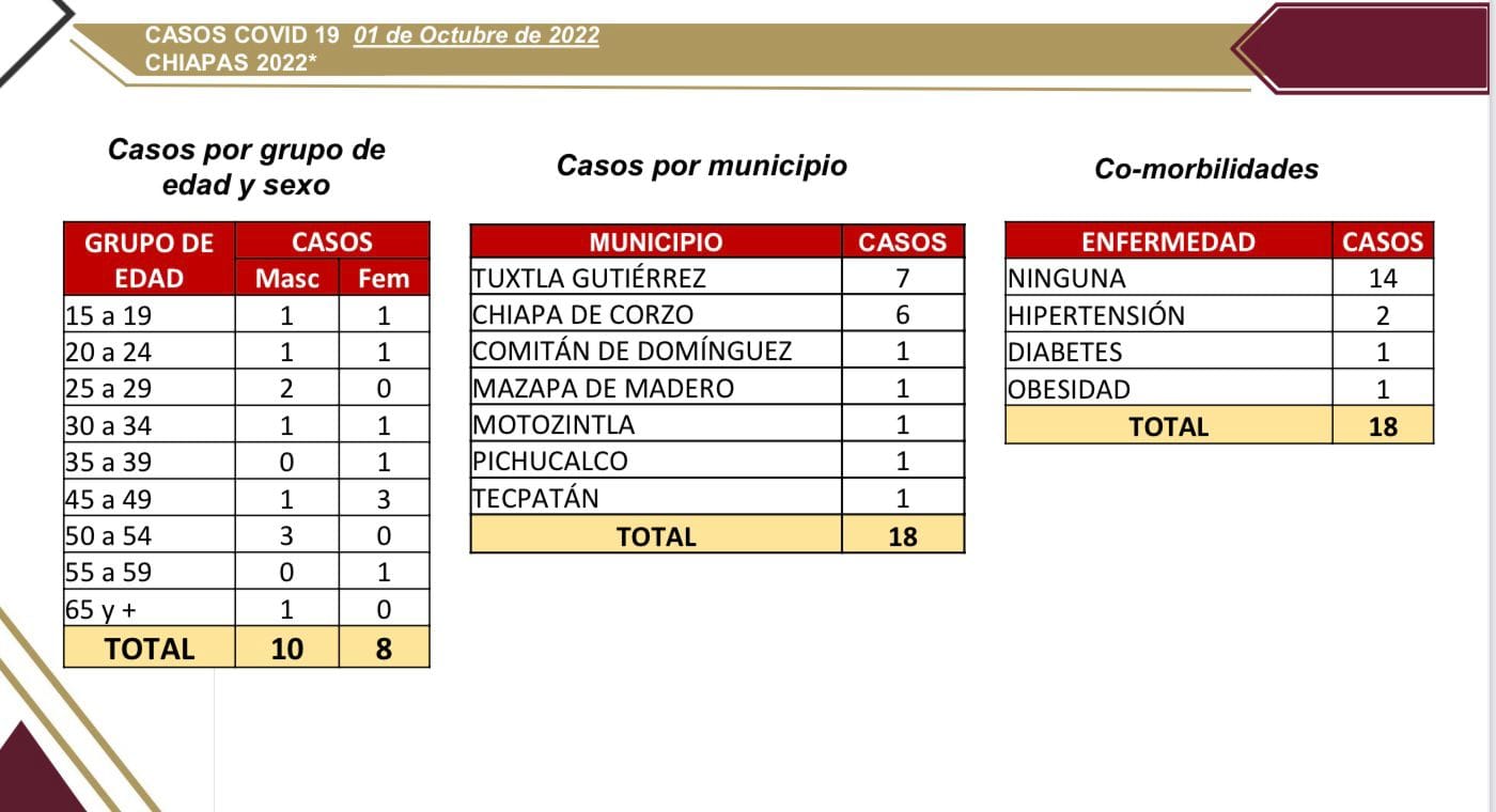 Se reportan 18 casos nuevos de COVID-19 en Chiapas.jpg