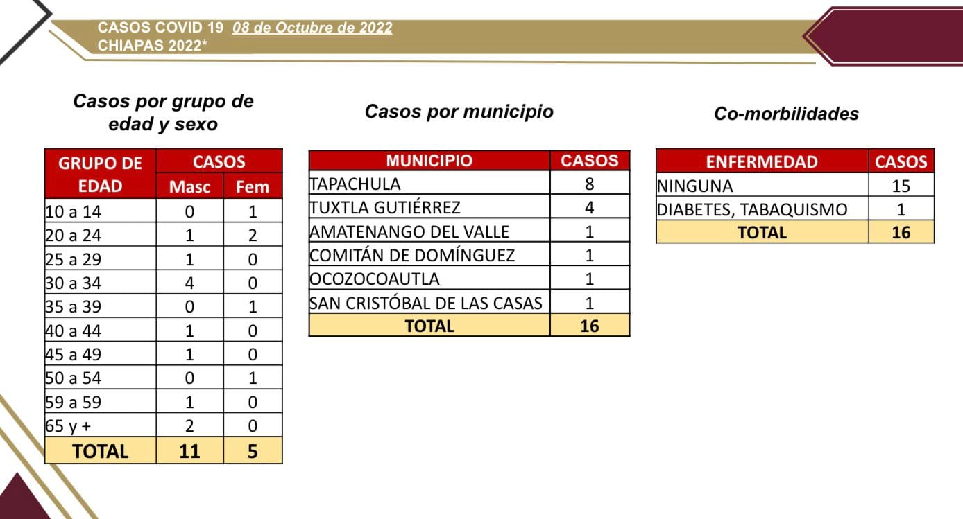 Chiapas registra 16 casos nuevos de COVID-19.jpg